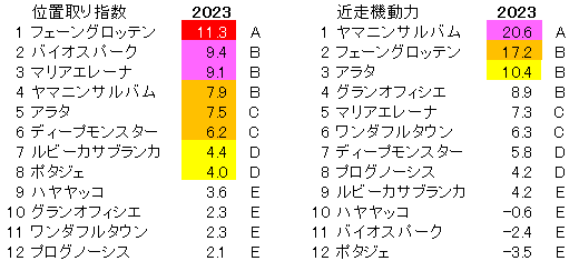2023　金鯱賞　位置取り指数 - コピー